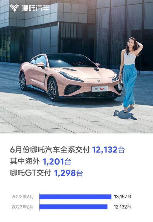 哪吒汽車6月交付12132臺，海外市場穩(wěn)步拓展，哪吒GT表現(xiàn)亮眼